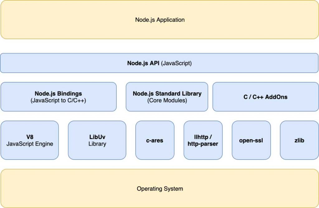 Node.js的基本架构