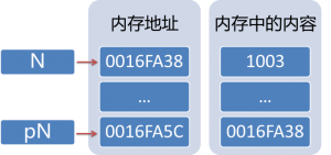 内存地址