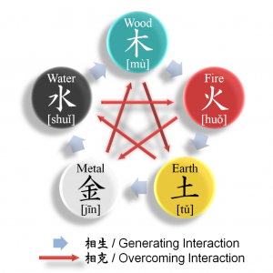 五行学说